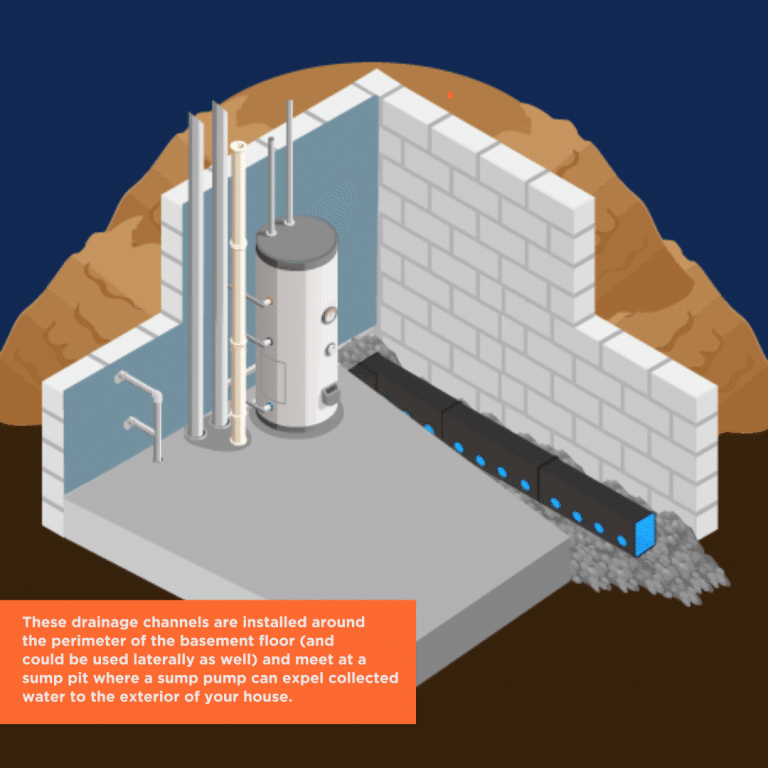 indoor french drain illustration